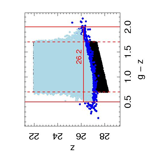 Methodology Detected in g and z m 0-5 < m < mcut ; m<0.2 0.5 < g-z < 2.0 CLASS_STAR>0.7 ε<0.