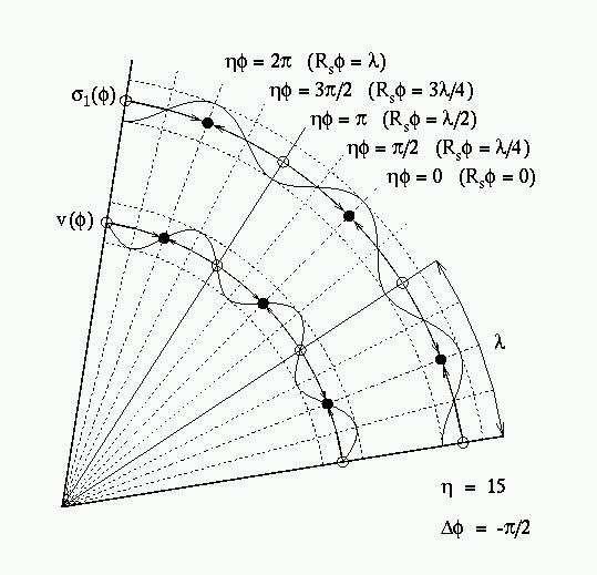 With φ = -π/2: convergence of the transverse flows towards the initial clump σ 1 (φ) σ =σ ~ (t) iηφ 1 1 e V(φ) v = v~