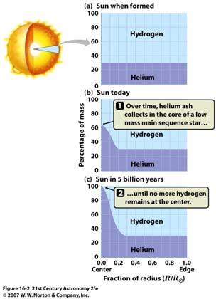 The Interior of a Star The Hertzsprung-Russell Diagram (HRD) The Main Stages of Stellar Evolution Note: By convention,