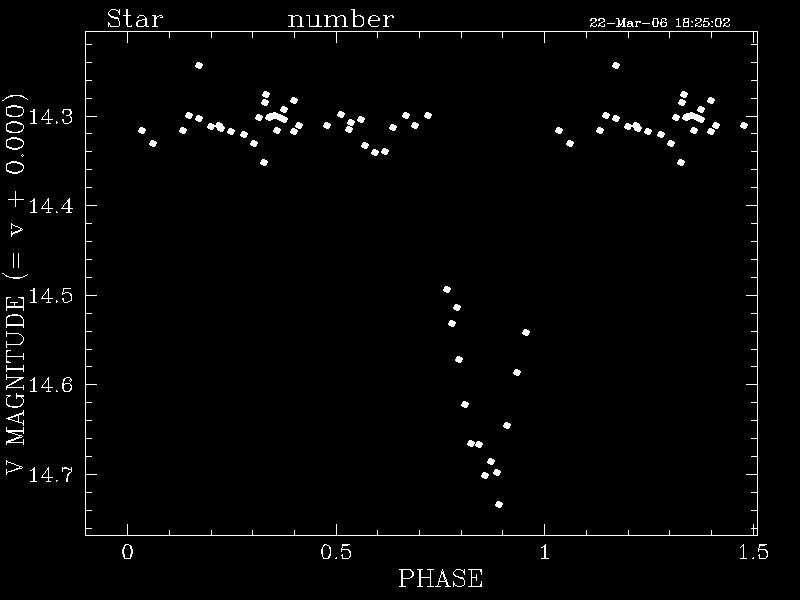 We used photometric data from the WIYN 0.9m telescope over three observing semesters to ascertain its variability.