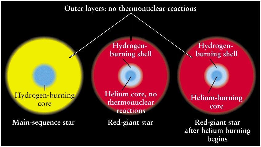 Helium burning begins at