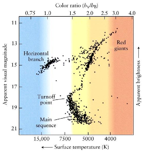 HR diagrams for ancient globular clusters show a group of stars that have both stable core helium burning and shell