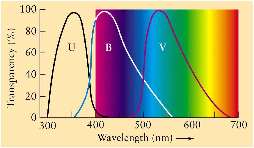 UBV photometry is the process of systematically looking at intensity emitted by a