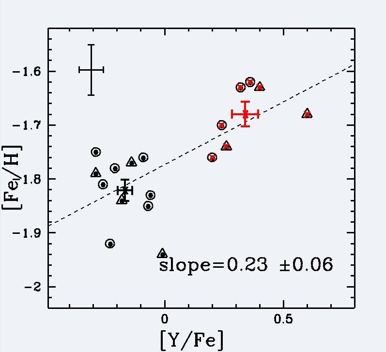 We discovered two distinct stellar groups: one with