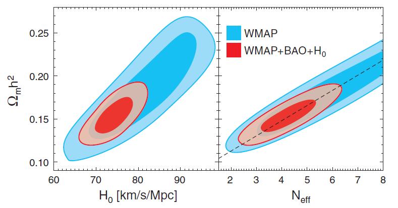 * w0, neutrino (Ex) The effective N of neutrino species : N eff =f(ω m h 2 ) WMAP+BAO+H 0 : (Komatsu+2011) N