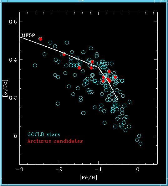Chemical abundance of Arcturus group candidates Stars Stars in in the the Arcturus group are are fairly metal-poor, and and trace trace a tight tight relation in in the the [α/fe] vs vs [Fe/H] plane,