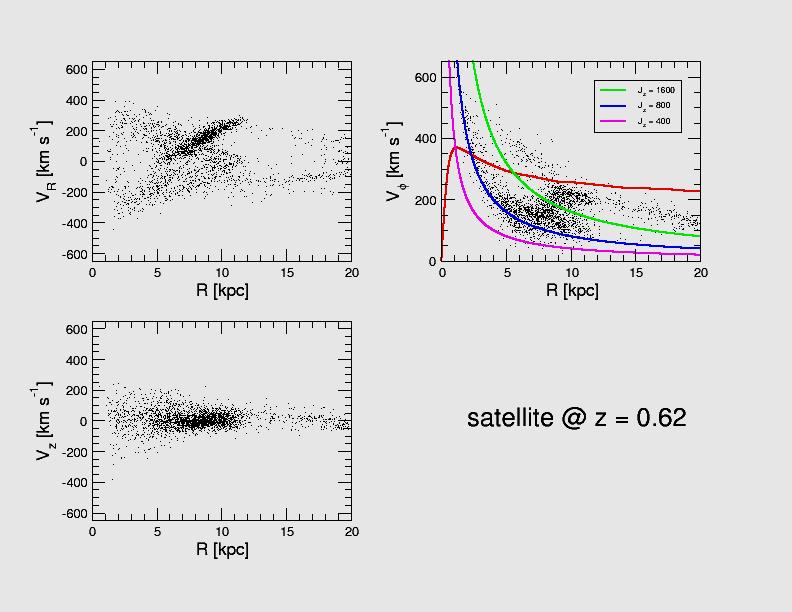 Dynamical properties of disk debris on eccentric orbits The The satellite stars stars split split into into groups of of