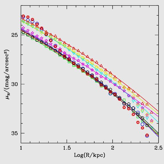 The Surface Brightness Profile of Accreted Stars Outer halos halos appear as as an an excess of of light light