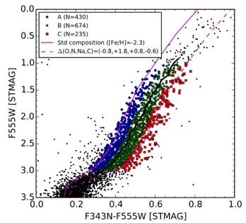 Radial profile of the multiple populations in M15 Larsen