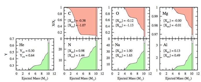 1) Source of the enriched material Interacting high mass binaries The ejected envelope is very He rich de Mink et al.