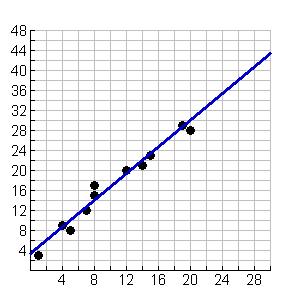 Core Focus on Linear Equations Block 5 Review ~ Two-Variable Data Name Period Date Part I Selected Response For numbers 1a 1d, circle the type of correlation you would expect the following data sets
