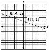 Unit 6 REVIEW: Linear Models and Tables Assessment 8 th Grade Math 1. Which equation describes the line through points A and B?