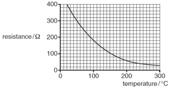 (c)* Fig. 17.3 shows how the resistance of a thermistor varies with temperature. 13 resistance / Ω Fig. 17.3 Fig. 17.4 shows a potential divider circuit which uses this thermistor.