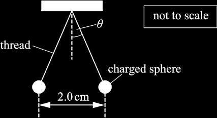 (b) Fig. 21.1 shows two identical negatively charged conducting spheres. 19 Fig. 21.1 The spheres are tiny and each is suspended from a nylon thread. Each sphere has mass 6.0 10 5 kg and charge -4.