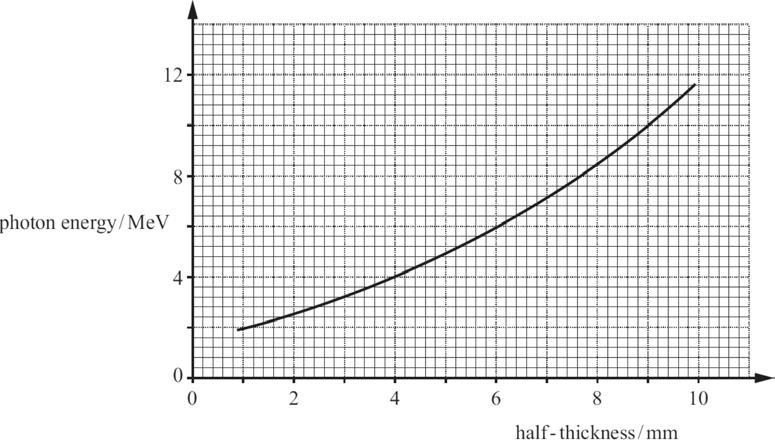 24 23 (a)* Lead of different thicknesses can be used to investigate the absorption of gamma photons from a radioactive source. Fig. 23.1 shows a graph of gamma photon energy against the half-thickness of lead.
