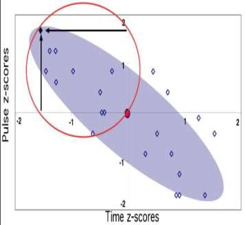 Correlation/regression using averages Many regression or correlation studies use average data.