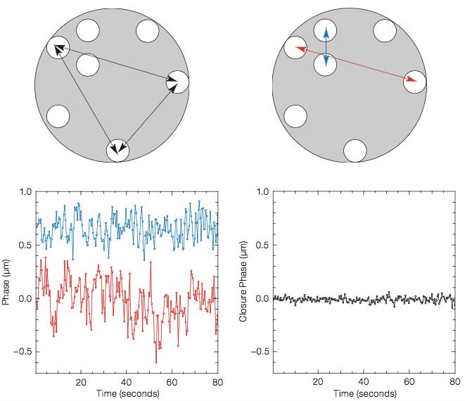 Phase differences from a mask in NACO on the VLT data are shown in the lower left panel for two different pairs of holes (red and blue baselines, marked on the pupil image), exhibiting phase