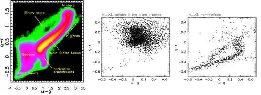 FIGURE 1. The left panel shows the g r vs. u g color-color diagram for two million stars measured by SDSS (adapted from Smolčić et al. 2004).