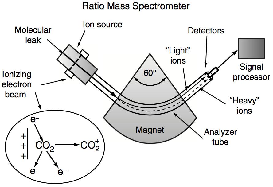 (Isotope) Ratio mass spectrometer (IRMS) high vacuum; Fleming s