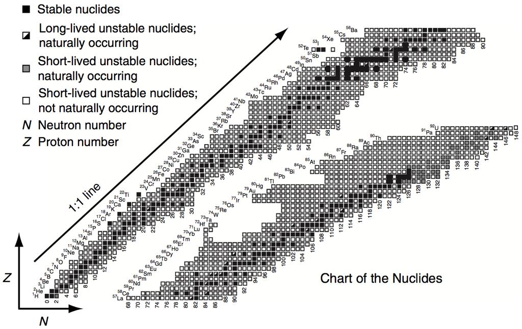 Chart of nuclides
