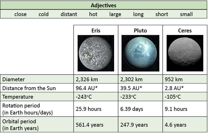 10 Look at the information about the dwarf planets Eris, Pluto and Ceres. Write eight sentences comparing them, using the adjectives from the chart. / 0.8 point *AU = astronomical units.