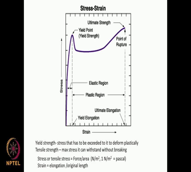 (Refer Slide Time: 07:20) You need to understand this diagram this is called stress strain diagram for the next 1 or 2 classes I am going to talk quite a lot of mechanical engineering.