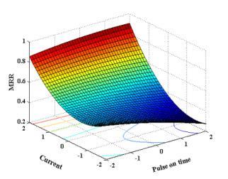 Maximum MRR is 1.16609 for optimum combination After seeing the effect of process parameters on MRR, three dimensional surface and contour plots (Fig. 3- Fig. 8) are developed using Matlab software.