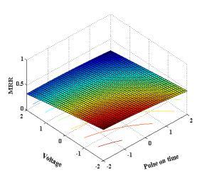 Fig.6 Surface and contour plot of MRR Fig. 7 Surface and contour plot of MRR Fig.