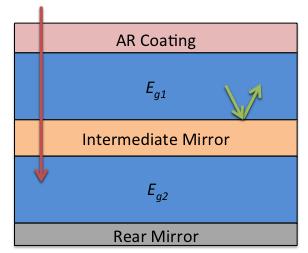 Case (3): Perfect Intermediate Mirror We finally consider the ideal case of a perfect intermediate mirror, perfect rear mirror, and perfect top antireflection coating; see Fig. 7.