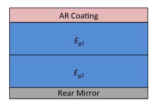 Figure 10: Case (1c); A dual bandgap solar cell with no intermediate mirror and a perfect rear mirror. The top cell is assumed to be optically thin to the internal luminescence.