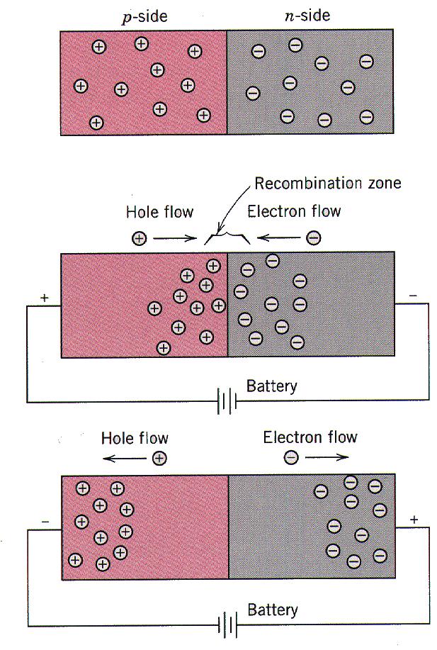 : Devices p-n Rectifying Junction electron /hole distribution for: no electrical