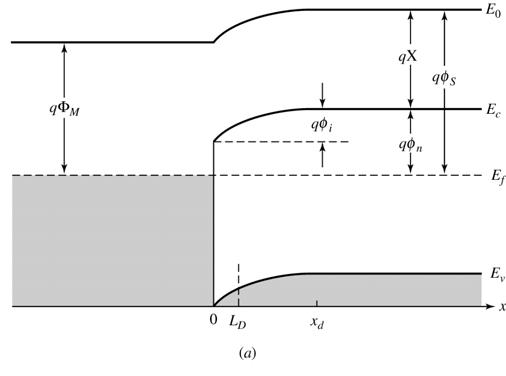 Figure 3.13a (p. 160) (a) An idealized equilibrium energy diagram for a Schottky ohmic contact between a metal and an n-type semiconductor. Figure 3.13b (p.
