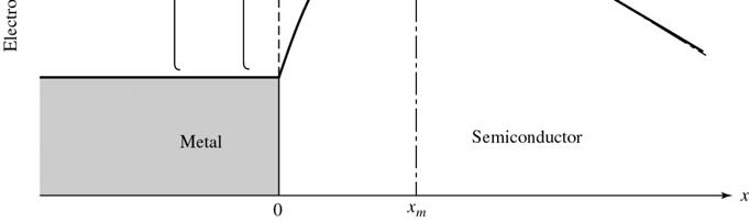 Figure 3.8 (p. 151) Classical energy diagram for a free electron near a plane metal surface at thermal equilibrium [E 1 (x)], and with an applied field ξ [E 2 (x)]. Figure 3.9 (p.