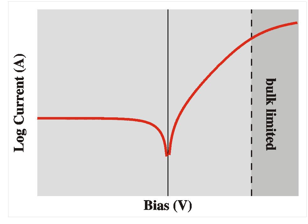 Bulk-limited Current (Schottky barrier) Large bias: bulk resistance