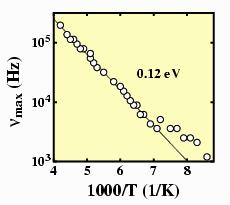 Admittance Spectroscopy Loss tangent Maximum at 1/ω max = R b C b (C b +C d ) R b ~ exp( E a