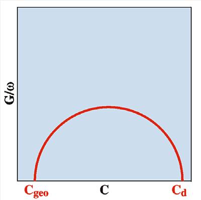 Admittance Spectroscopy Cole-Cole Plots C R ω=0 C d R d ω=00 C b R b C b = C geo = εa/d (