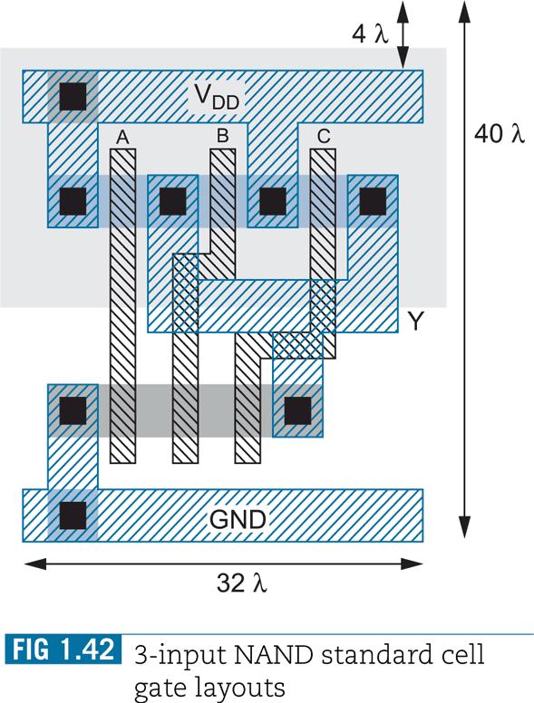 Example: 3-input NAND Standard Cell Layout Horizontal n-diffusion and p- diffusion