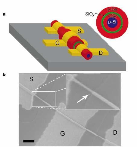 Ge Nanowire coaxial FET g m 0.15µS/nm 33 Lauhon03 Conclusions Molecular electronics, spintronics: far future.