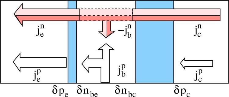 SPIN-POLARIZED CURRENT AMPLIFICATION AND... FIG. 6. Charge currents in an npn MBT.