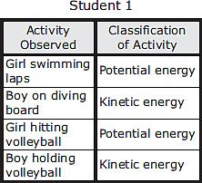 39. Four students were asked to classify the activities of the people in the picture below as examples of either potential or