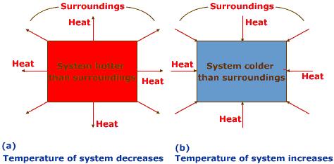 Heat Diagram Image Credit: http://chem-guide.