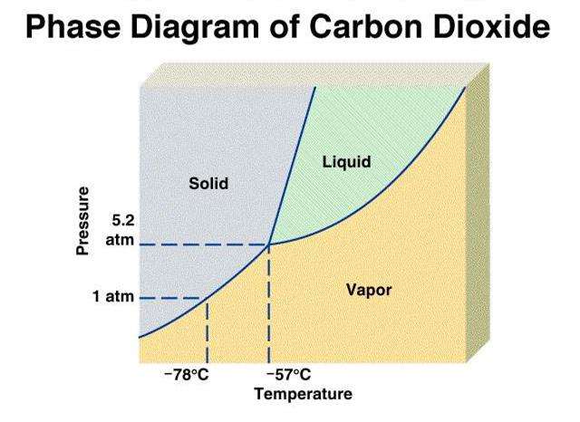 Sublimation Deposition A phase diagram summarizes the conditions at which a