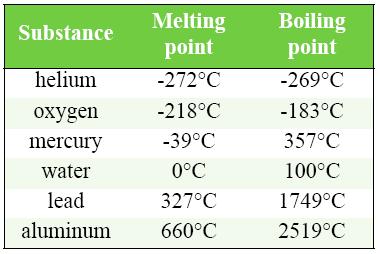 MELTING AND BOILING POINTS OF COMMON SUBSTANCES