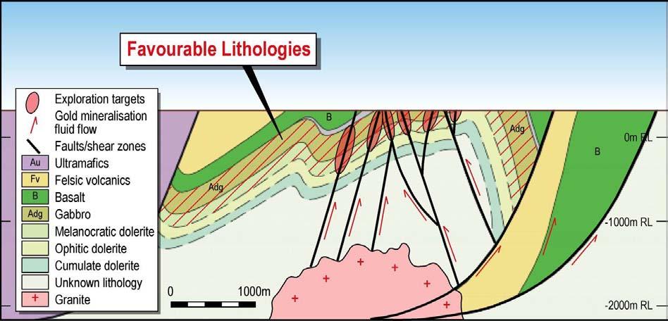Figure 2 Cross section 6593000mN showing generalized geology and targets About the Glandore Project The Glandore project comprises granted prospecting licences P25/1581-1590, P25/1620, P25/1778-1782;