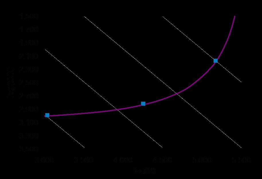 Theoretical Poppe plot Efficiency (N) Higher N means higher resolving power Separation speed (t 0 /N) Lower t 0 /N equates to faster