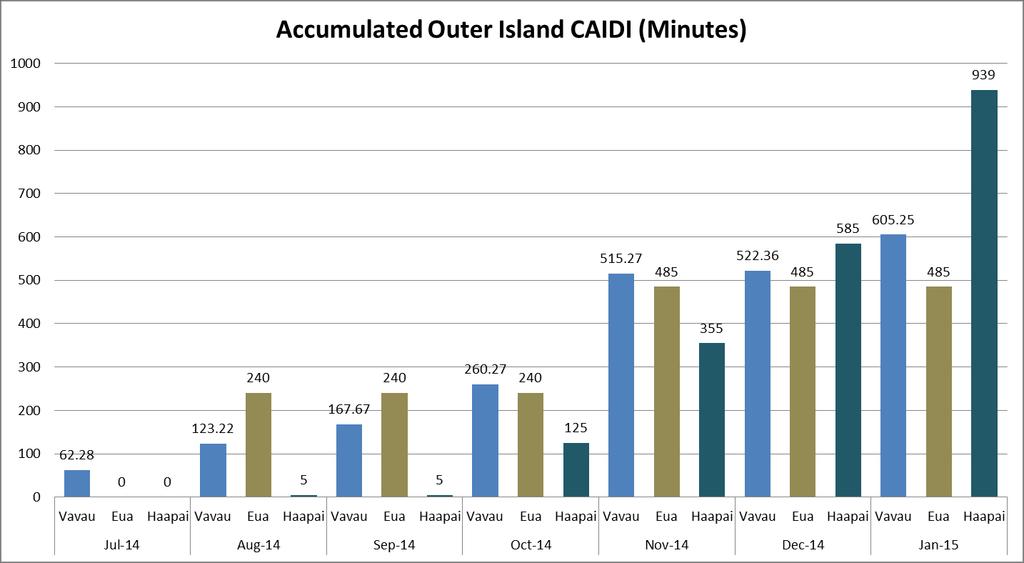Accumulated CAIDI figures are high for Ha apai due to planned outages.