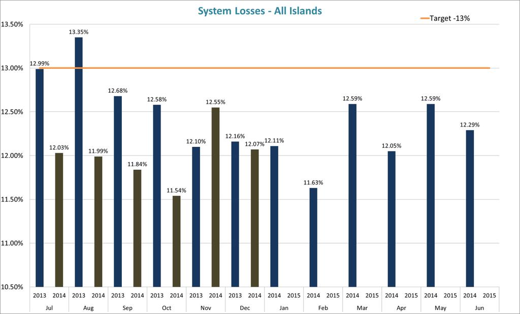 For the month of December, 2014, all island moving average system losses have decreased slightly from 12.55% (December, 2014) to 12.