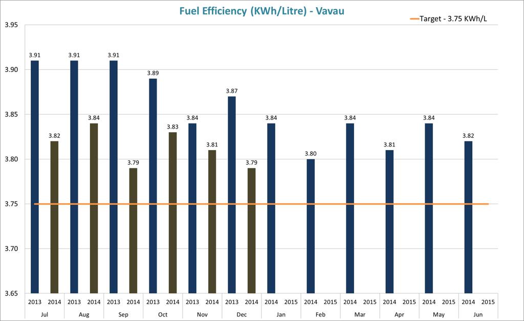 Vava u fuel efficiency ratios have been well above the taregt due to the two new 600KW generators commissioned in