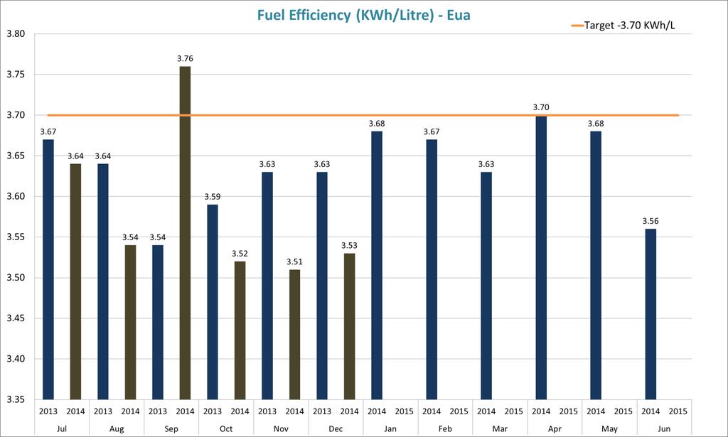 Mostly, fuel efficiency ratios have been under achieved in Eua.