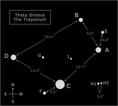θ Orionis, the bright 'star' within the nebula, is actually a multiple